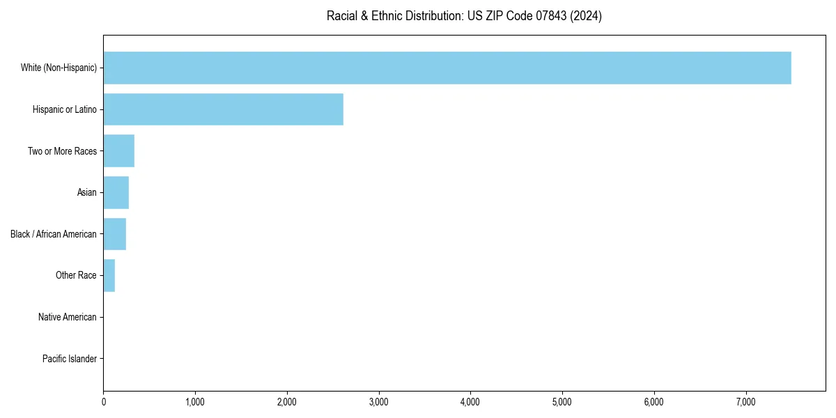 Bar chart showing racial distribution in  for 2024