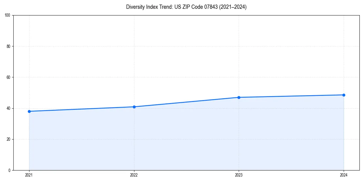 Line chart showing diversity index trends for 