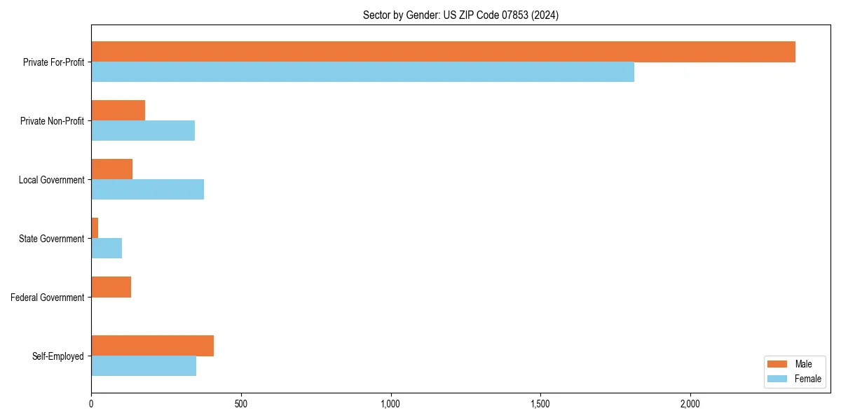 Employment sector breakdown by gender in 