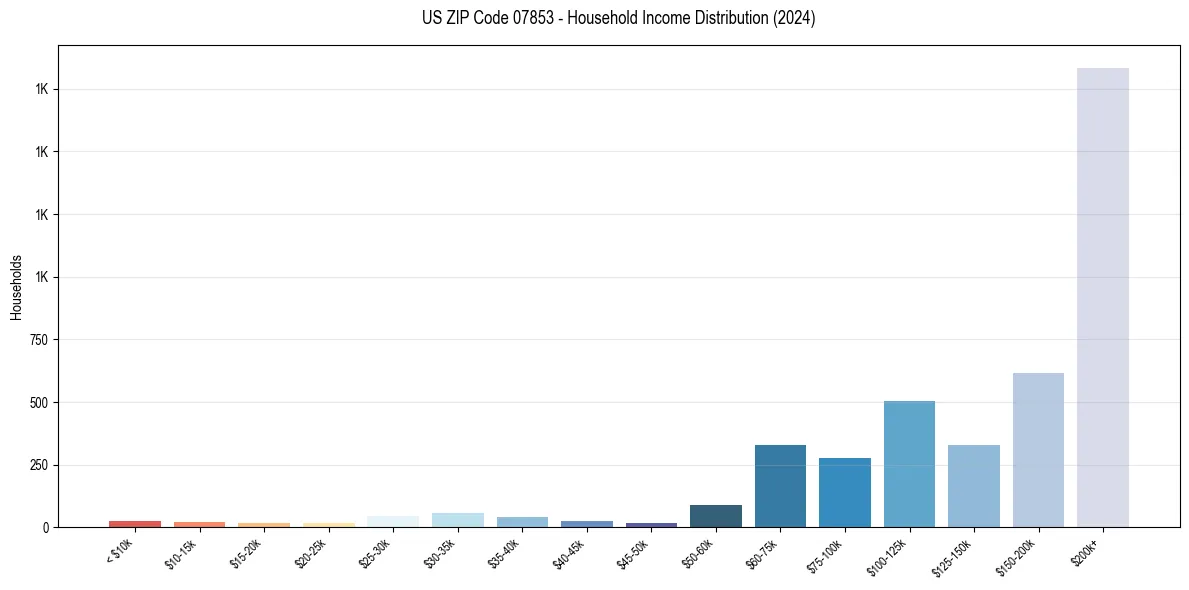Income Distribution for 