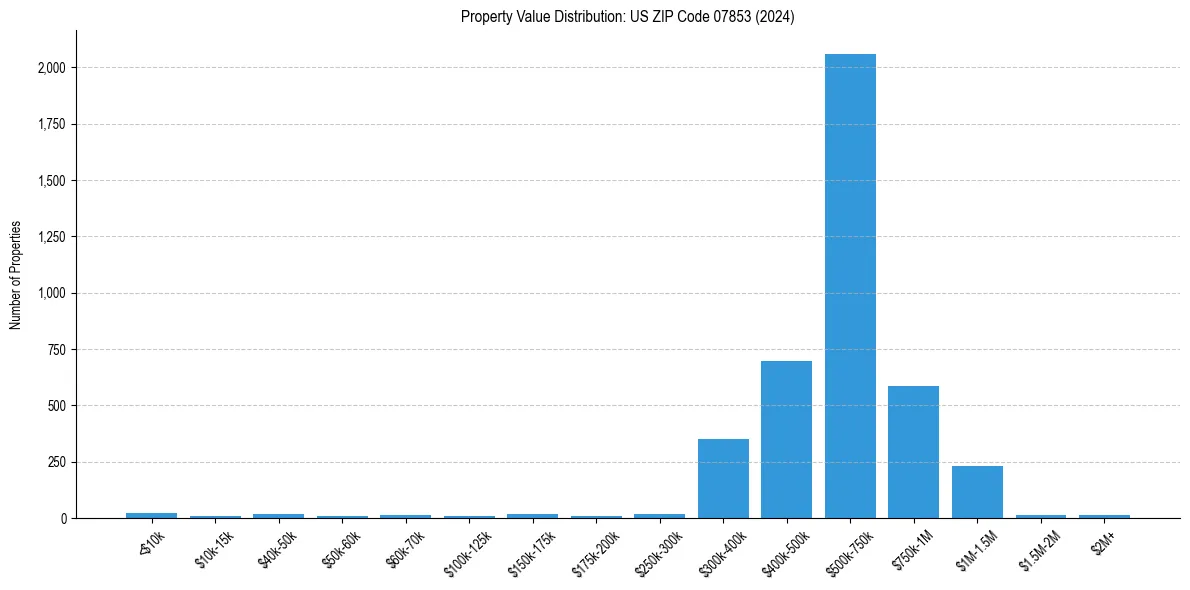 Value Distribution for 