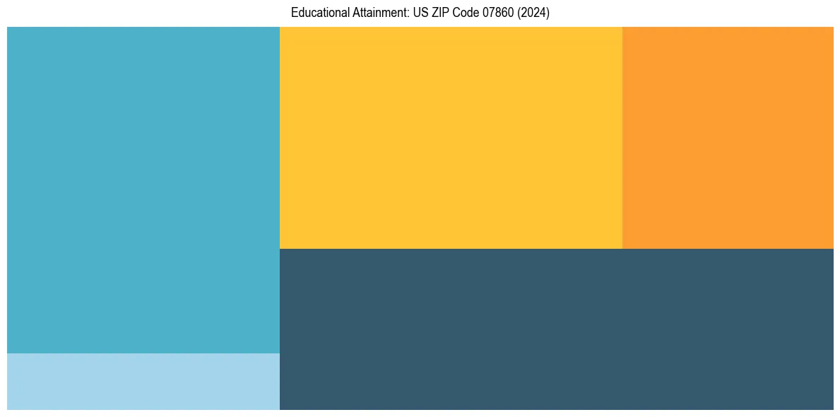 Education Treemap for  in 2024