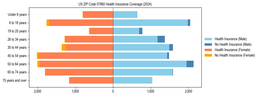 Health insurance pyramid for US ZIP Code 07860