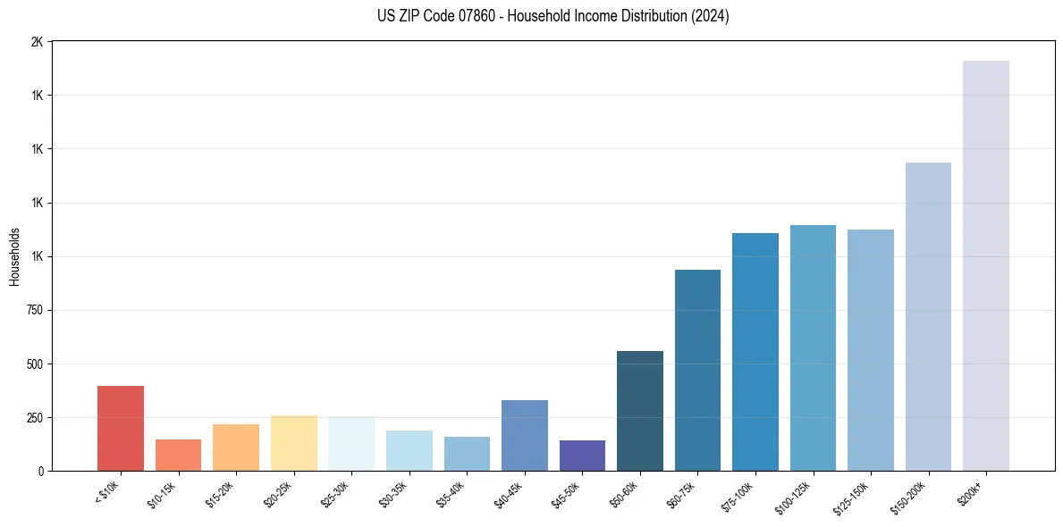 Income Distribution for 