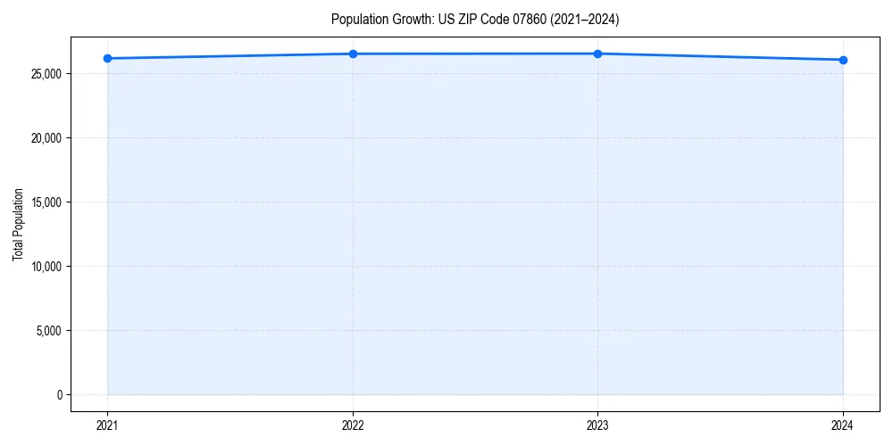 Population trends in 