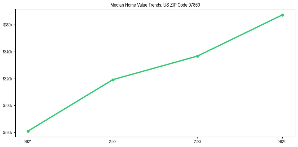 Median property value trends in 