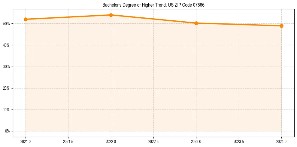 Trend chart showing bachelor degree growth in 