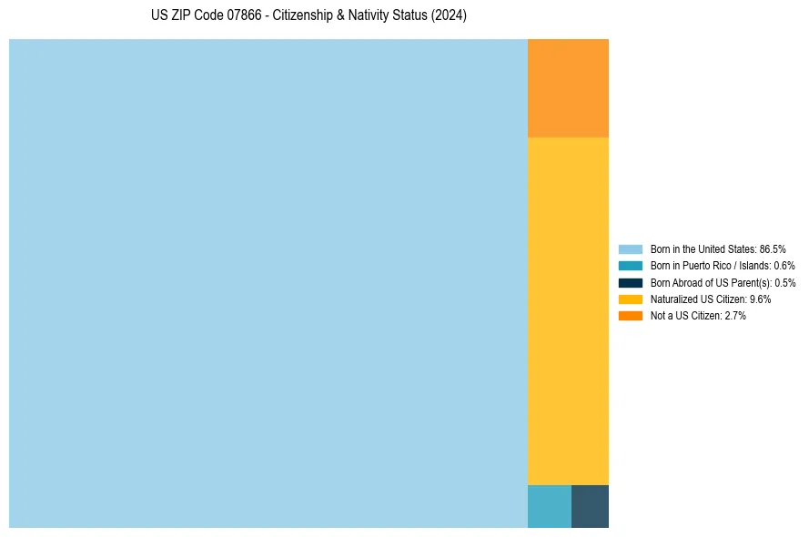 Nativity Treemap for 