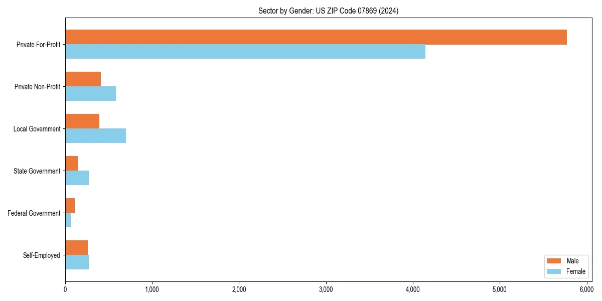 Employment sector breakdown by gender in 