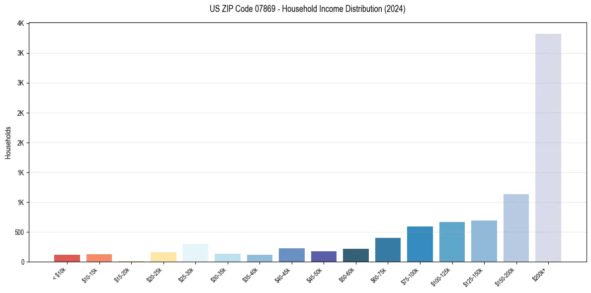Income Distribution for 