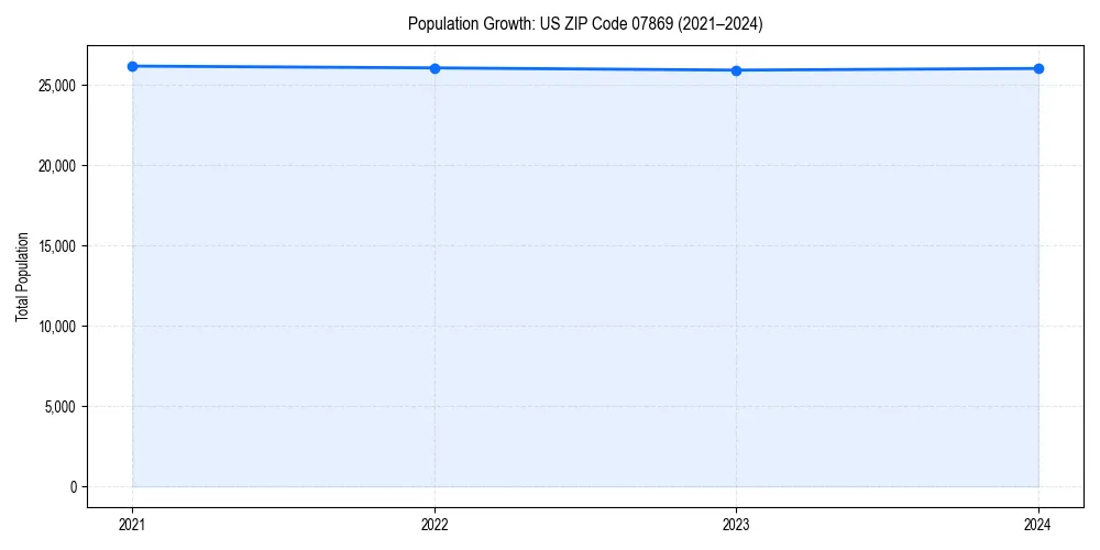 Population trends in 