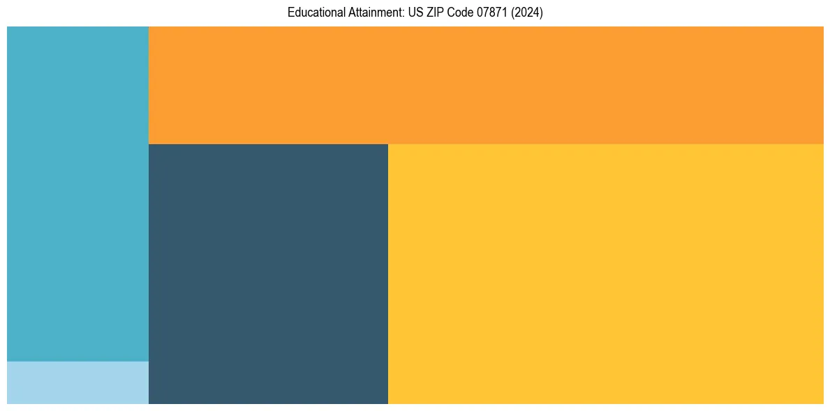 Education Treemap for  in 2024