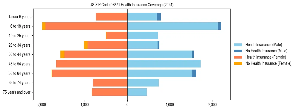 Health insurance pyramid for US ZIP Code 07871