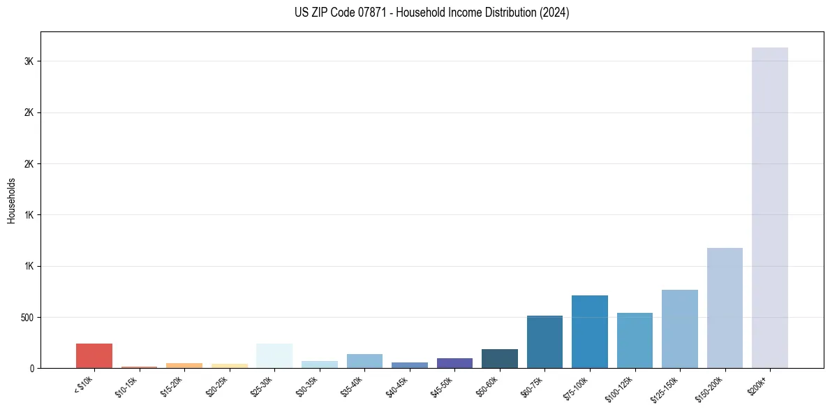Income Distribution for 