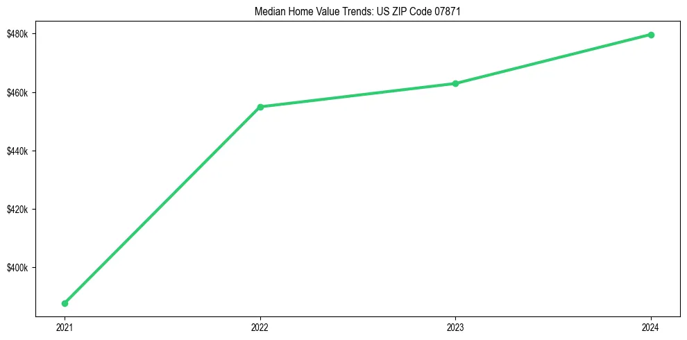 Median property value trends in 