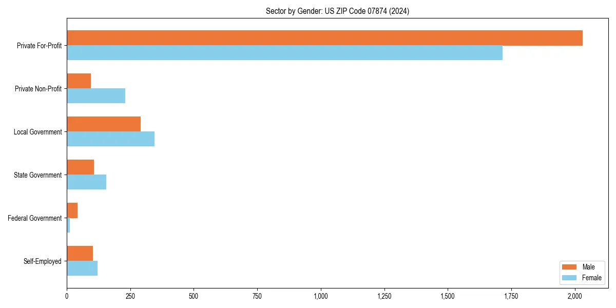 Employment sector breakdown by gender in