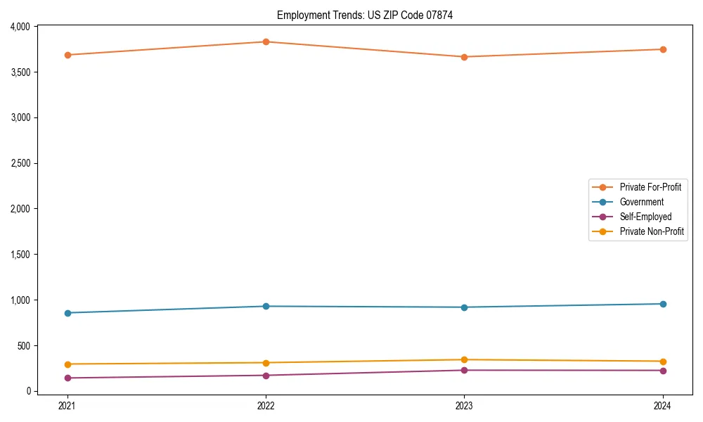 Long-term employment trends in