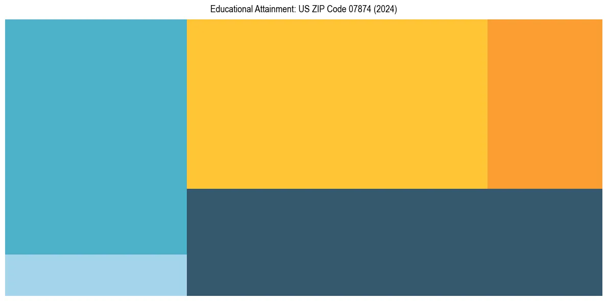 Education Treemap for in 2024