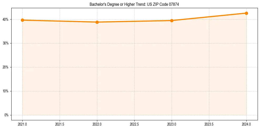 Trend chart showing bachelor degree growth in