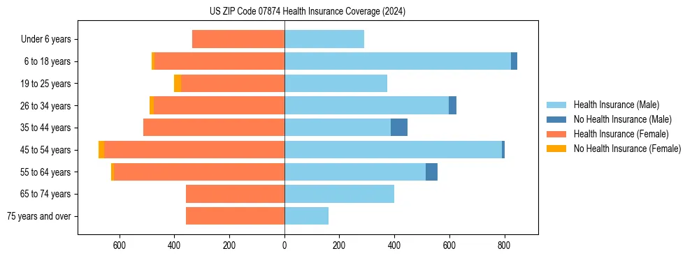 Health insurance pyramid for US ZIP Code 07874