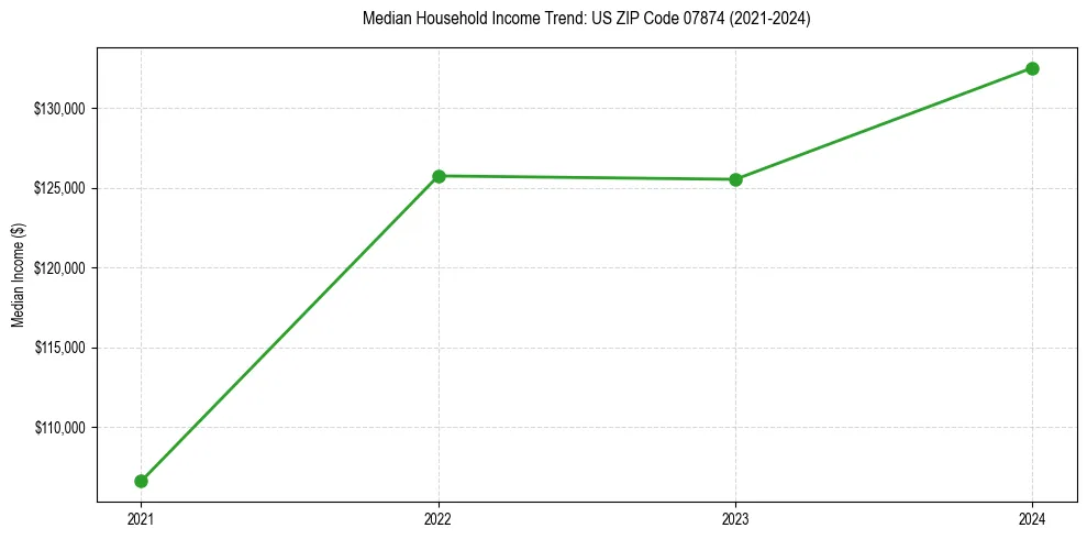 Income trend for