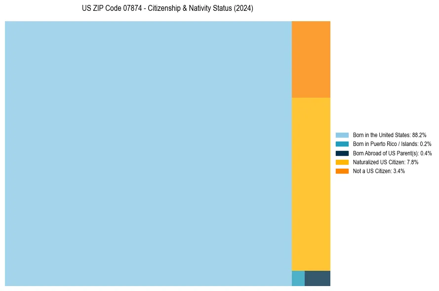 Nativity Treemap for