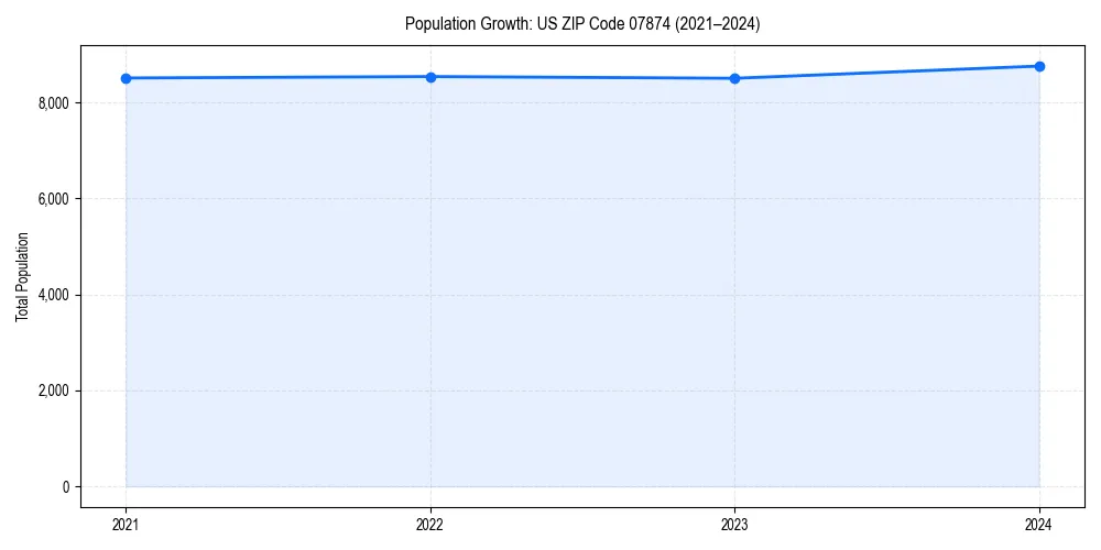 Population trends in