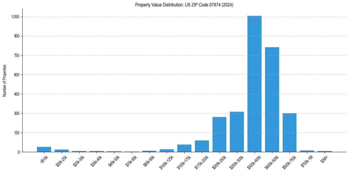 Value Distribution for