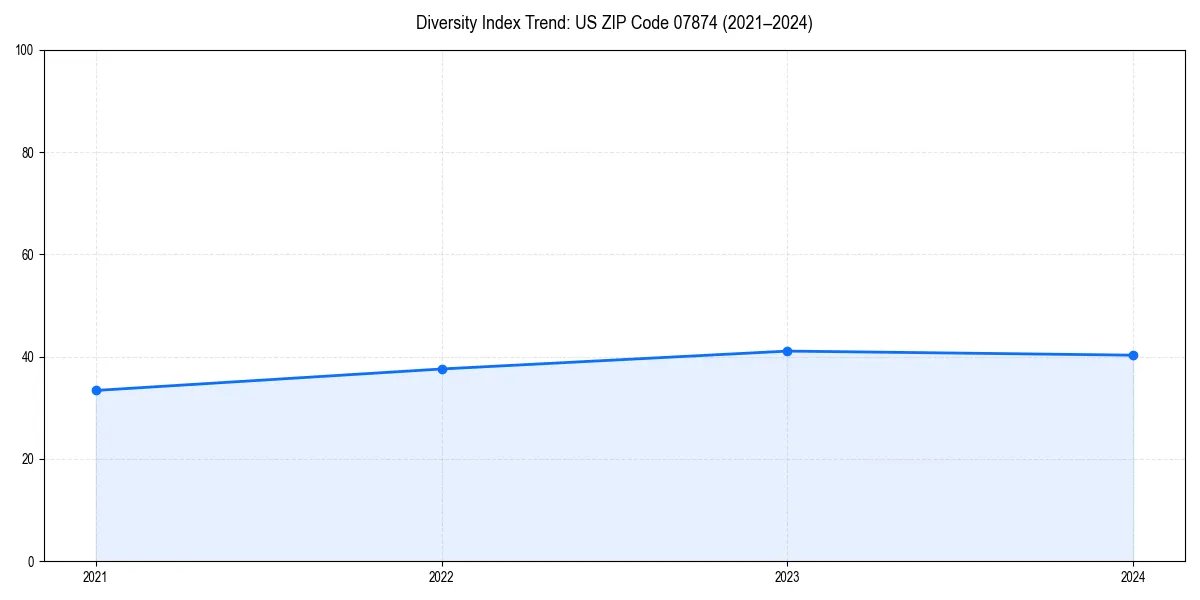 Line chart showing diversity index trends for