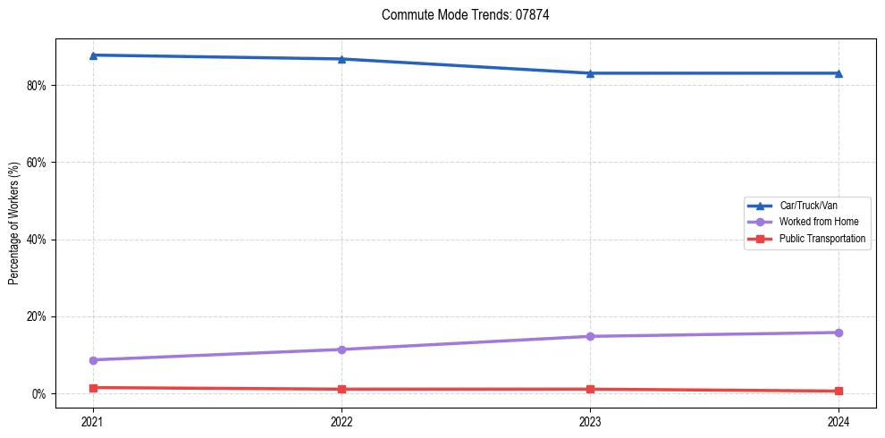 Transportation trends in US ZIP Code 07874
