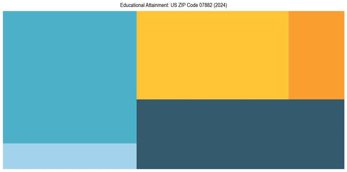 Education Treemap for  in 2024