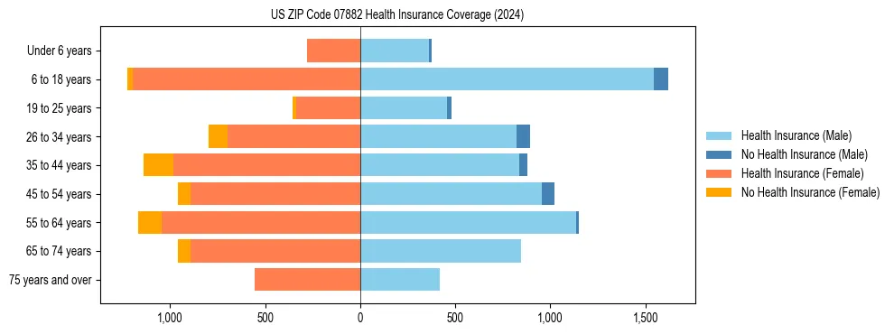 Health insurance pyramid for US ZIP Code 07882