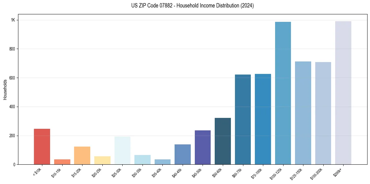 Income Distribution for 
