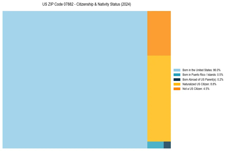 Nativity Treemap for 