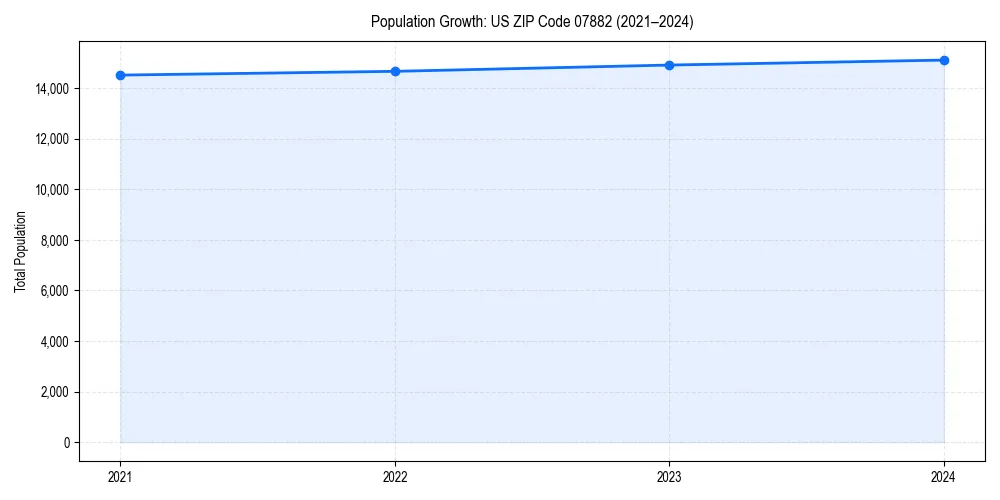 Population trends in 