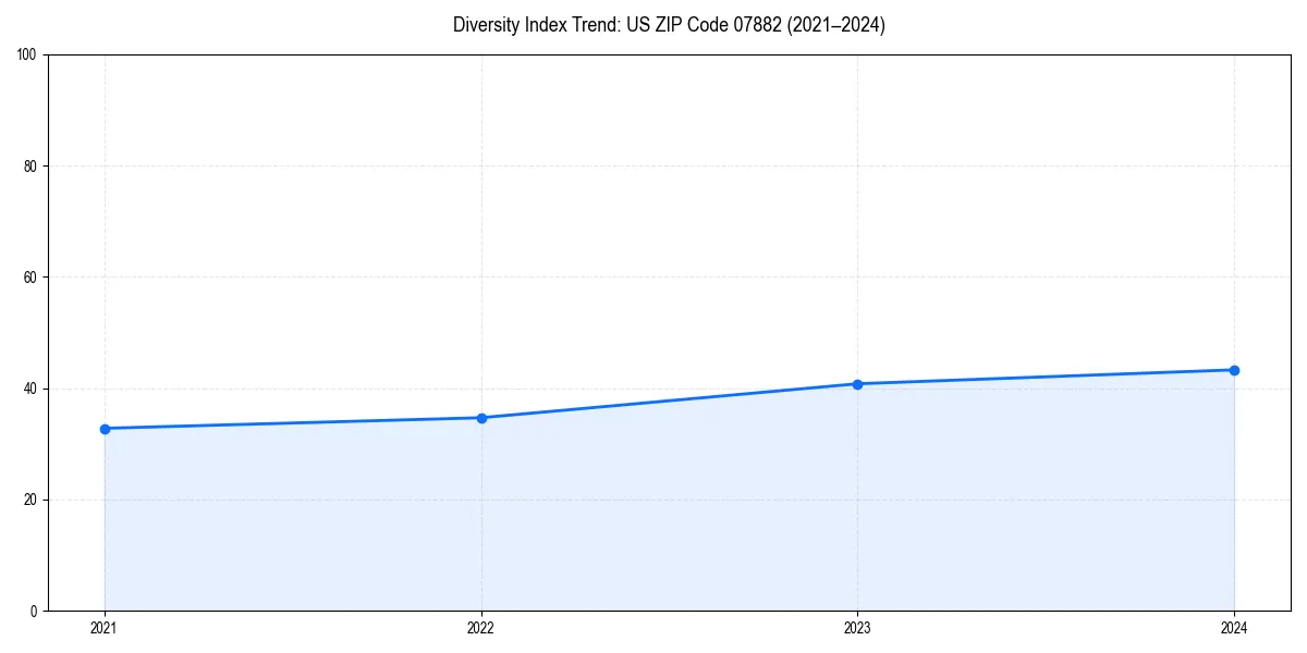 Line chart showing diversity index trends for 