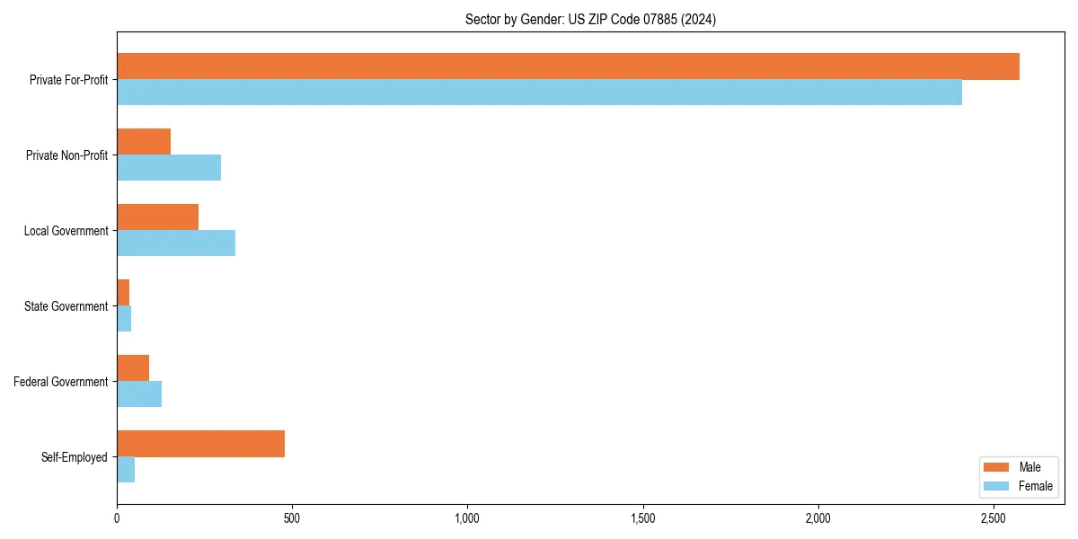 Employment sector breakdown by gender in 