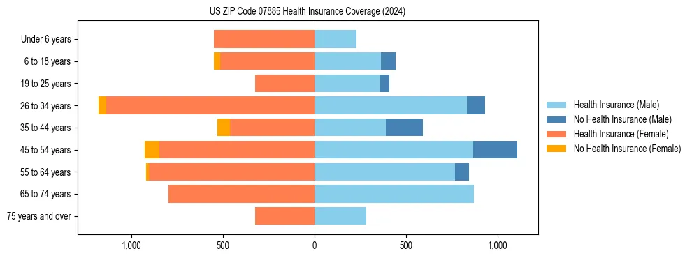Health insurance pyramid for US ZIP Code 07885