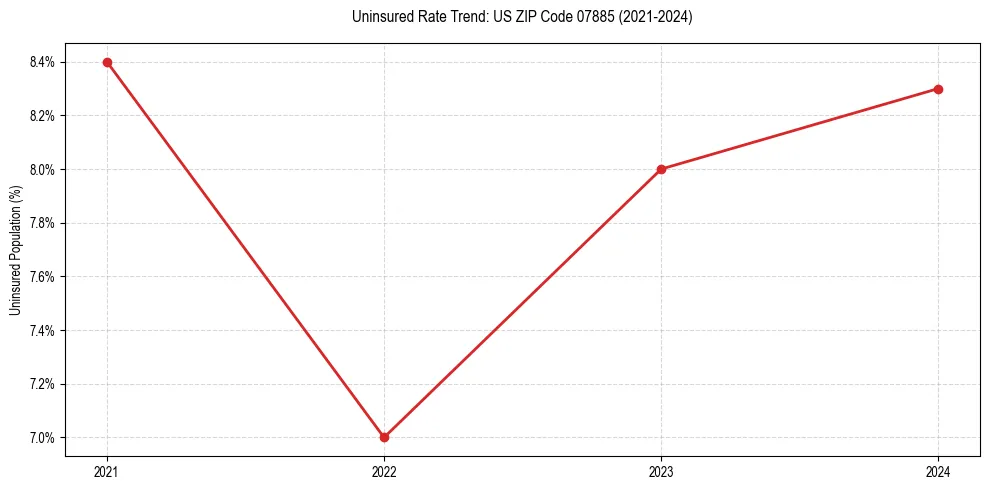 Uninsured trend chart for US ZIP Code 07885