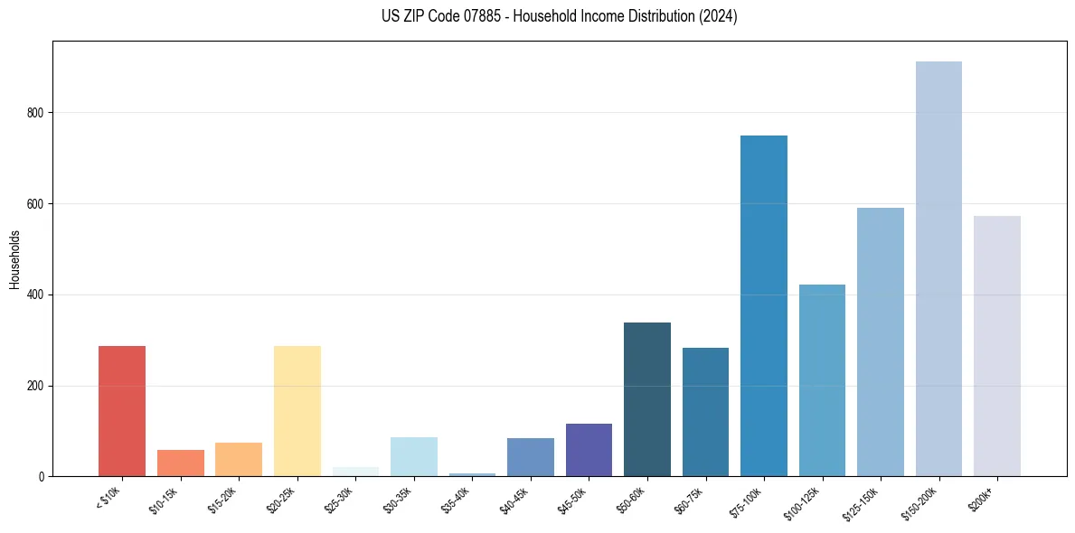 Income Distribution for 