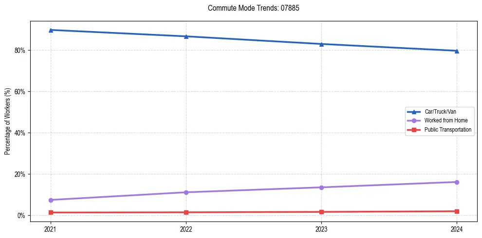 Transportation trends in US ZIP Code 07885