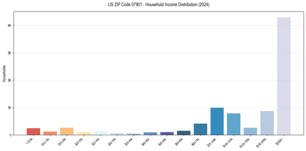 Income Distribution for 