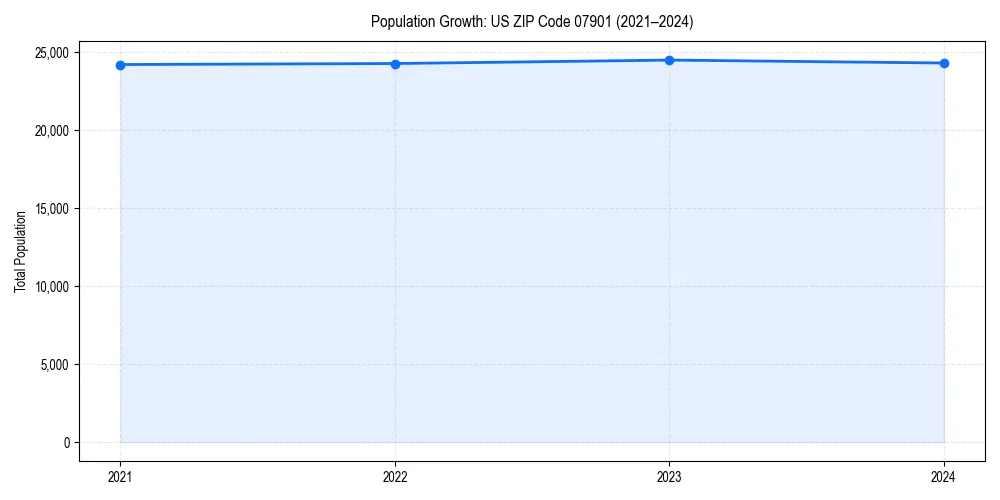 Population trends in 