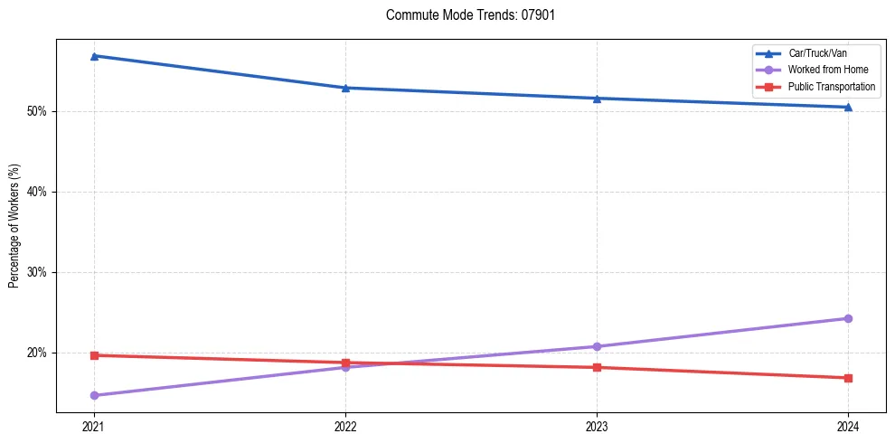 Transportation trends in US ZIP Code 07901
