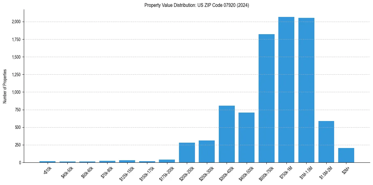 Value Distribution for