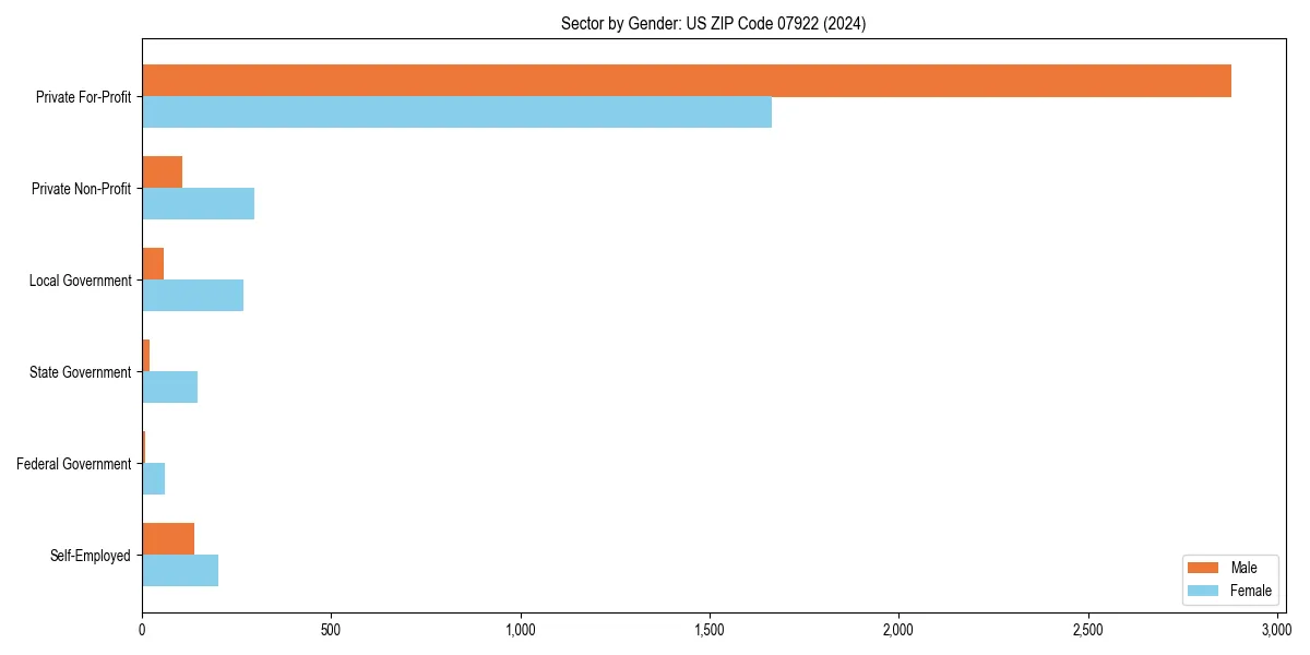 Employment sector breakdown by gender in 