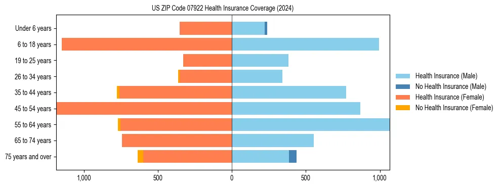Health insurance pyramid for US ZIP Code 07922