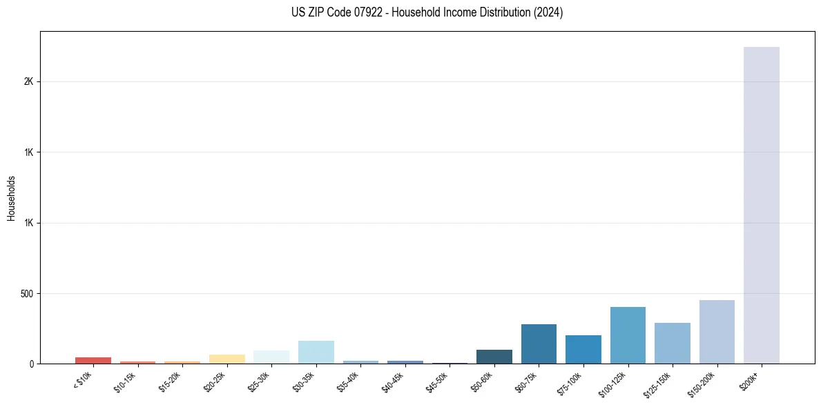 Income Distribution for 