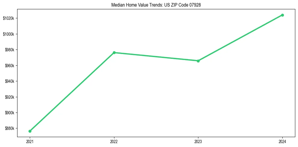 Median property value trends in 