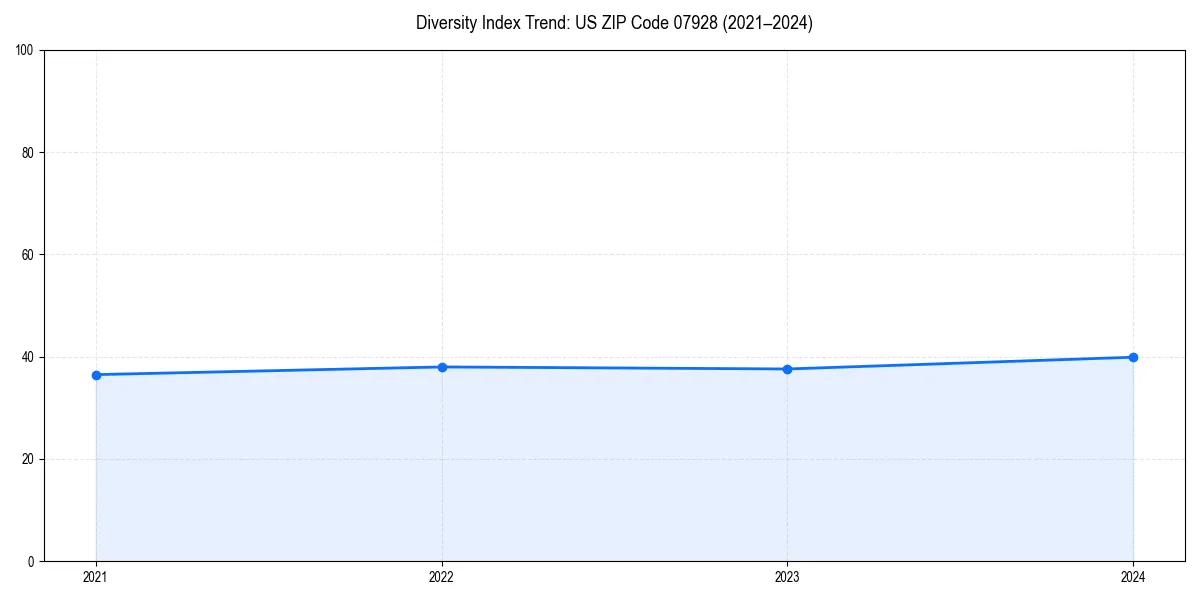 Line chart showing diversity index trends for 
